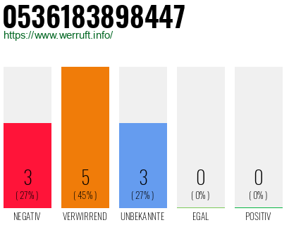 Rufnummer 0536183898447 Telefonnummer 0536183898447