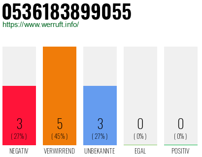 Rufnummer 0536183899055 Telefonnummer 0536183899055