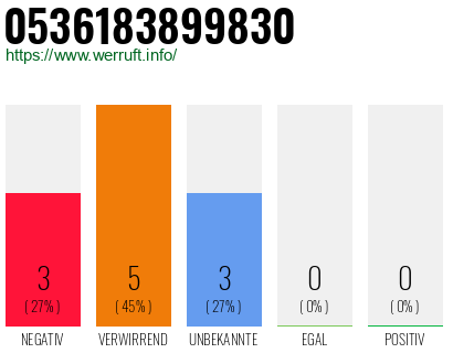 Rufnummer 0536183899830 Telefonnummer 0536183899830