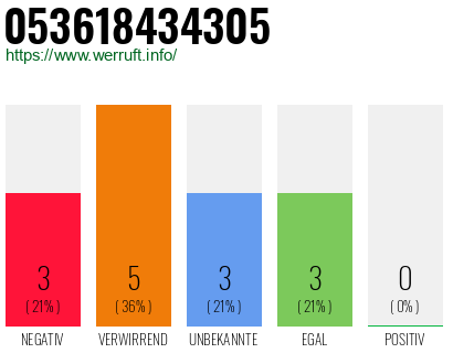 Rufnummer 053618434305 Telefonnummer 053618434305