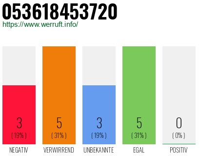 Rufnummer 053618453720 Telefonnummer 053618453720