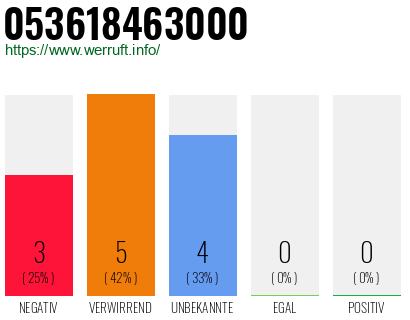 Rufnummer 053618463000 Telefonnummer 053618463000