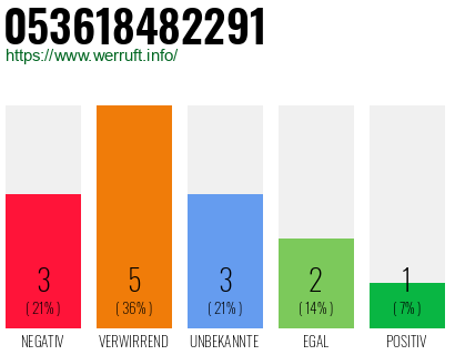 Rufnummer 053618482291 Telefonnummer 053618482291