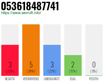 Rufnummer 053618487741 Telefonnummer 053618487741