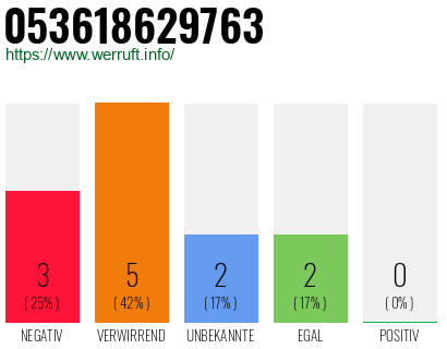 Rufnummer 053618629763 Telefonnummer 053618629763