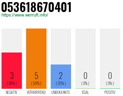 Rufnummer 053618670401 Telefonnummer 053618670401