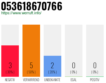 Rufnummer 053618670766 Telefonnummer 053618670766