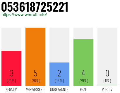 Rufnummer 053618725221 Telefonnummer 053618725221