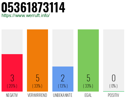 Rufnummer 05361873114 Telefonnummer 05361873114