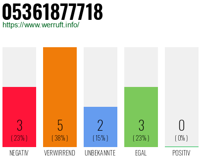 Rufnummer 05361877718 Telefonnummer 05361877718