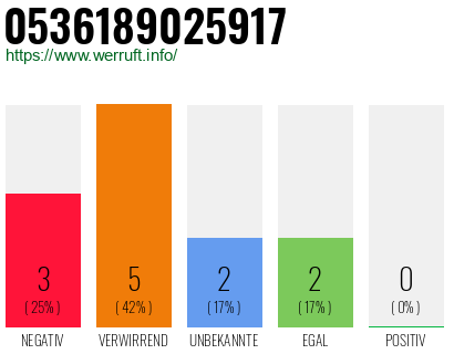 Rufnummer 0536189025917 Telefonnummer 0536189025917