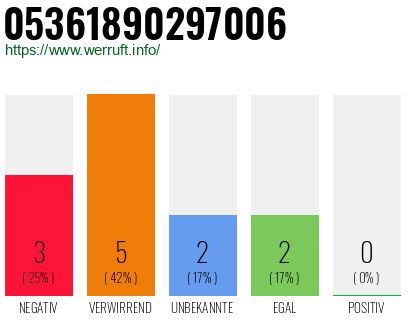 Rufnummer 05361890297006 Telefonnummer 05361890297006