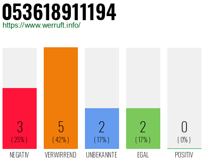 Rufnummer 053618911194 Telefonnummer 053618911194