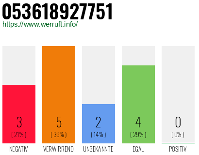 Rufnummer 053618927751 Telefonnummer 053618927751