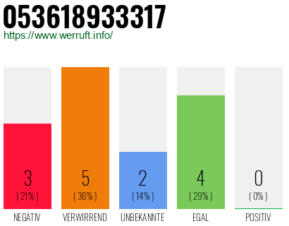 Rufnummer 053618933317 Telefonnummer 053618933317