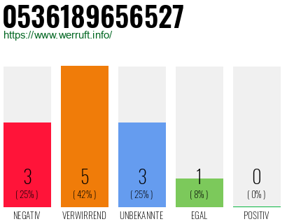 Rufnummer 0536189656527 Telefonnummer 0536189656527