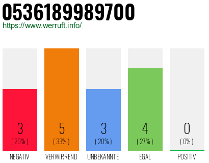 Rufnummer 0536189989700 Telefonnummer 0536189989700