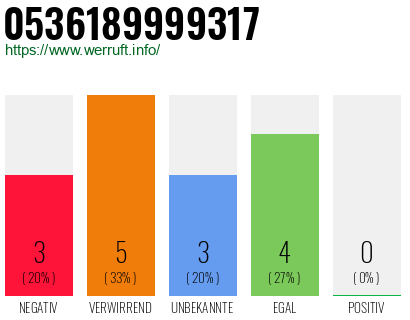 Rufnummer 0536189999317 Telefonnummer 0536189999317