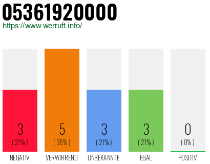 Rufnummer 05361920000 Telefonnummer 05361920000