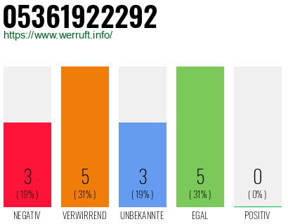 Rufnummer 05361922292 Telefonnummer 05361922292