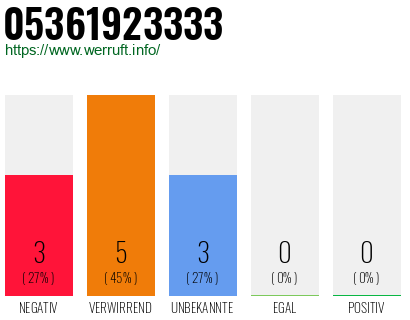 Rufnummer 05361923333 Telefonnummer 05361923333