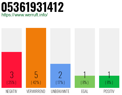 Rufnummer 05361931412 Telefonnummer 05361931412