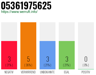 Rufnummer 05361975625 Telefonnummer 05361975625