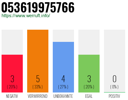 Rufnummer 053619975766 Telefonnummer 053619975766