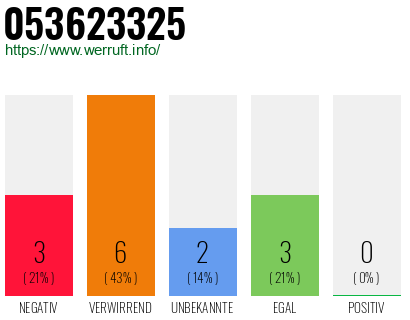 Rufnummer 053623325 Telefonnummer 053623325