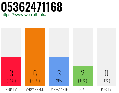 Rufnummer 05362471168 Telefonnummer 05362471168