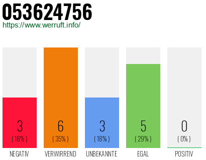 Rufnummer 053624756 Telefonnummer 053624756