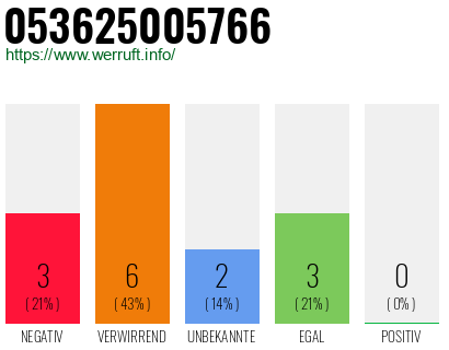 Rufnummer 053625005766 Telefonnummer 053625005766
