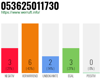 Rufnummer 053625011730 Telefonnummer 053625011730