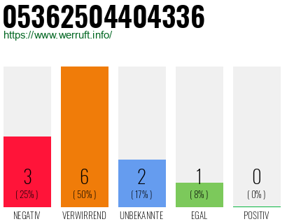 Rufnummer 05362504404336 Telefonnummer 05362504404336