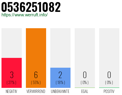 Rufnummer 0536251082 Telefonnummer 0536251082