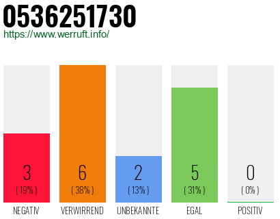 Rufnummer 0536251730 Telefonnummer 0536251730
