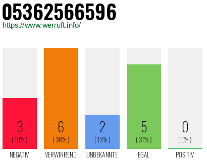 Rufnummer 05362566596 Telefonnummer 05362566596