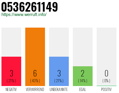 Rufnummer 0536261149 Telefonnummer 0536261149