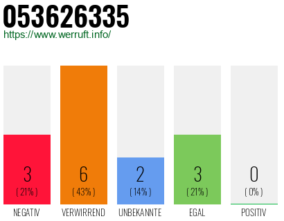 Rufnummer 053626335 Telefonnummer 053626335