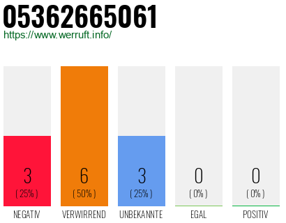 Rufnummer 05362665061 Telefonnummer 05362665061