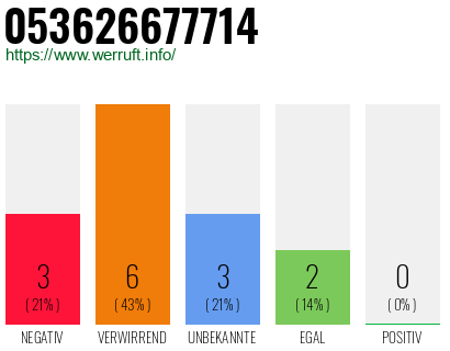 Rufnummer 053626677714 Telefonnummer 053626677714