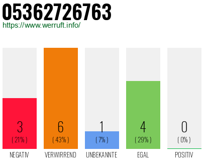 Rufnummer 05362726763 Telefonnummer 05362726763