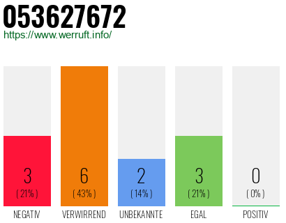 Rufnummer 053627672 Telefonnummer 053627672