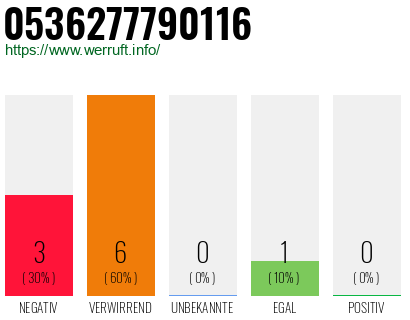 Rufnummer 0536277790116 Telefonnummer 0536277790116