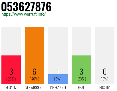 Rufnummer 053627876 Telefonnummer 053627876