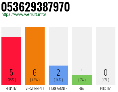 Rufnummer 053629387970 Telefonnummer 053629387970
