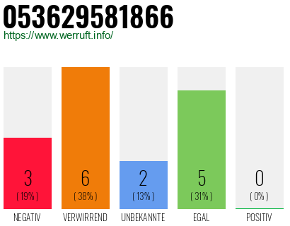 Rufnummer 053629581866 Telefonnummer 053629581866