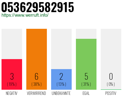 Rufnummer 053629582915 Telefonnummer 053629582915