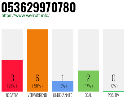 Rufnummer 053629970780 Telefonnummer 053629970780