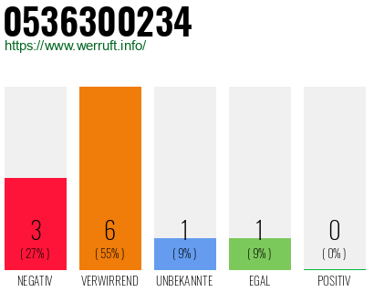 Rufnummer 0536300234 Telefonnummer 0536300234